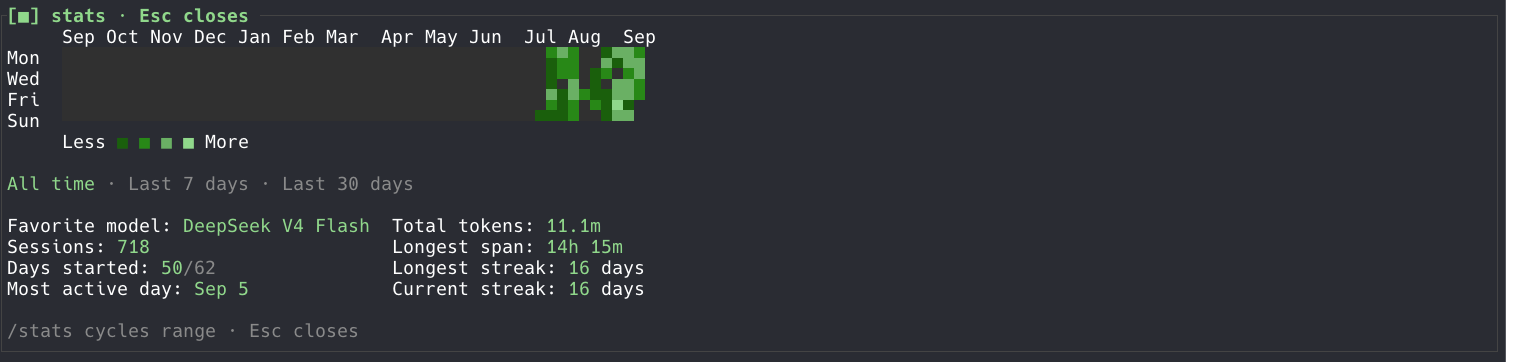 The /stats panel: a 53-week heatmap in four green tones with Mon, Wed, Fri and Sun down the left and month names across the top, a Less-to-More legend under it, then All time Β· Last 7 days Β· Last 30 days, and eight figures reading favorite model DeepSeek V4 Flash, total tokens 11.1m, sessions 718, longest span 14h 15m, days started 50/62, longest streak 16 days, most active day Sep 5, current streak 16 days