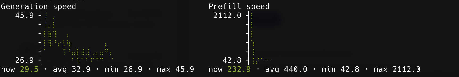 /toks panel: two side-by-side braille line charts in the theme green. Generation speed on the left reads now 29.5, avg 32.9, min 26.9, max 45.9 tok/s; prefill speed on the right reads now 232.9, avg 440.0, min 42.8, max 2112.0 tok/s